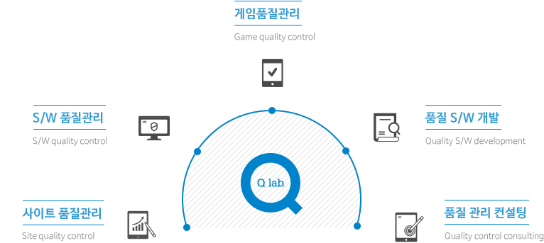 큐랩 사업영역 간단설명